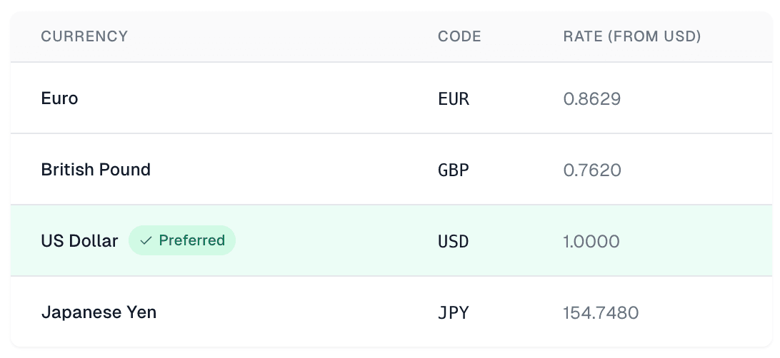 Multi-currency conversion showing revenue in preferred currency