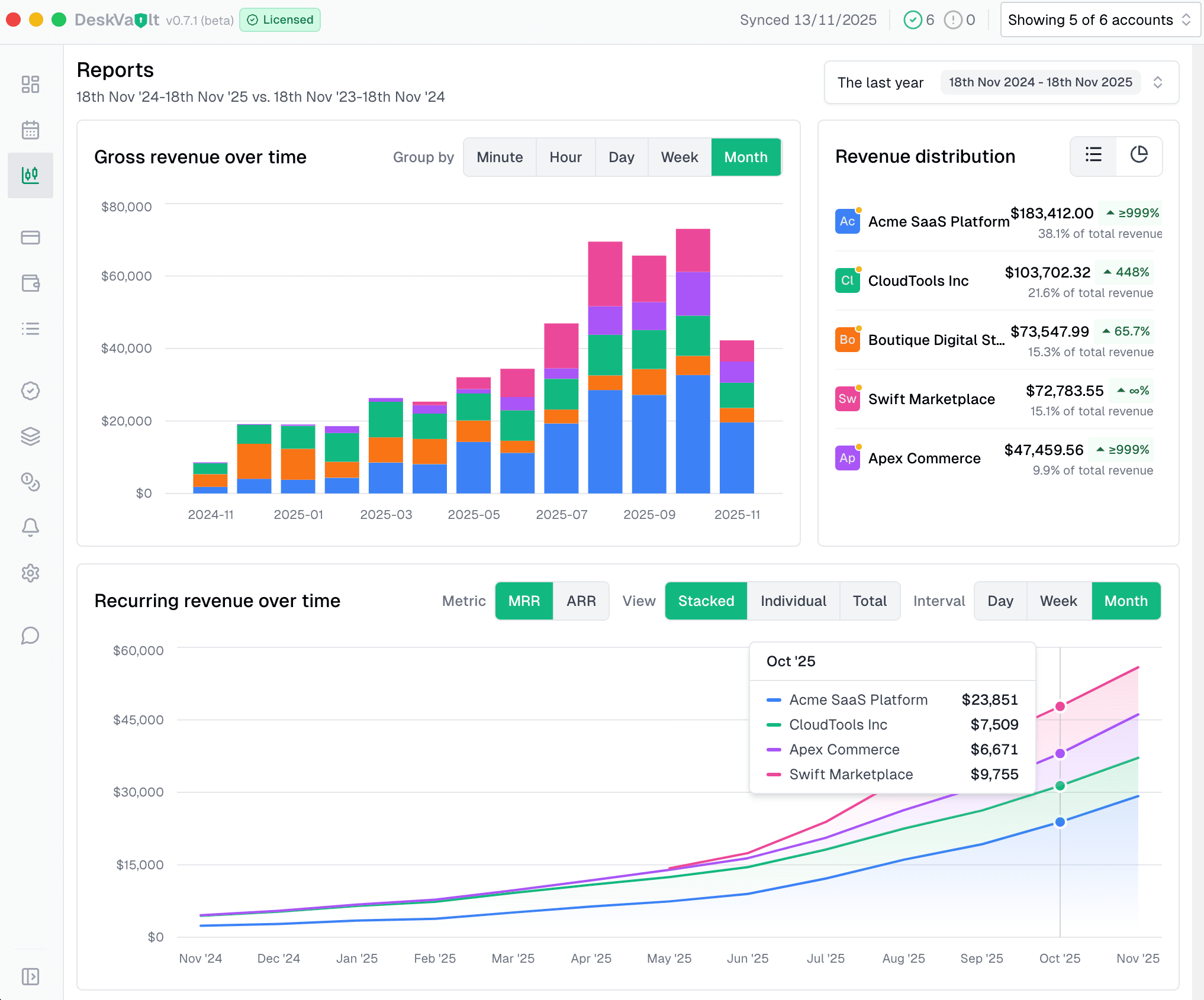 Reports page with bar charts and revenue visualizations